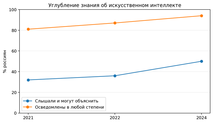 Рисунок 2. Динамика осведомленности о технологиях ИИ, 2021–2024 гг. Источник: ВЦИОМ [2].
